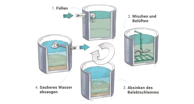 05-biologische-reinigung