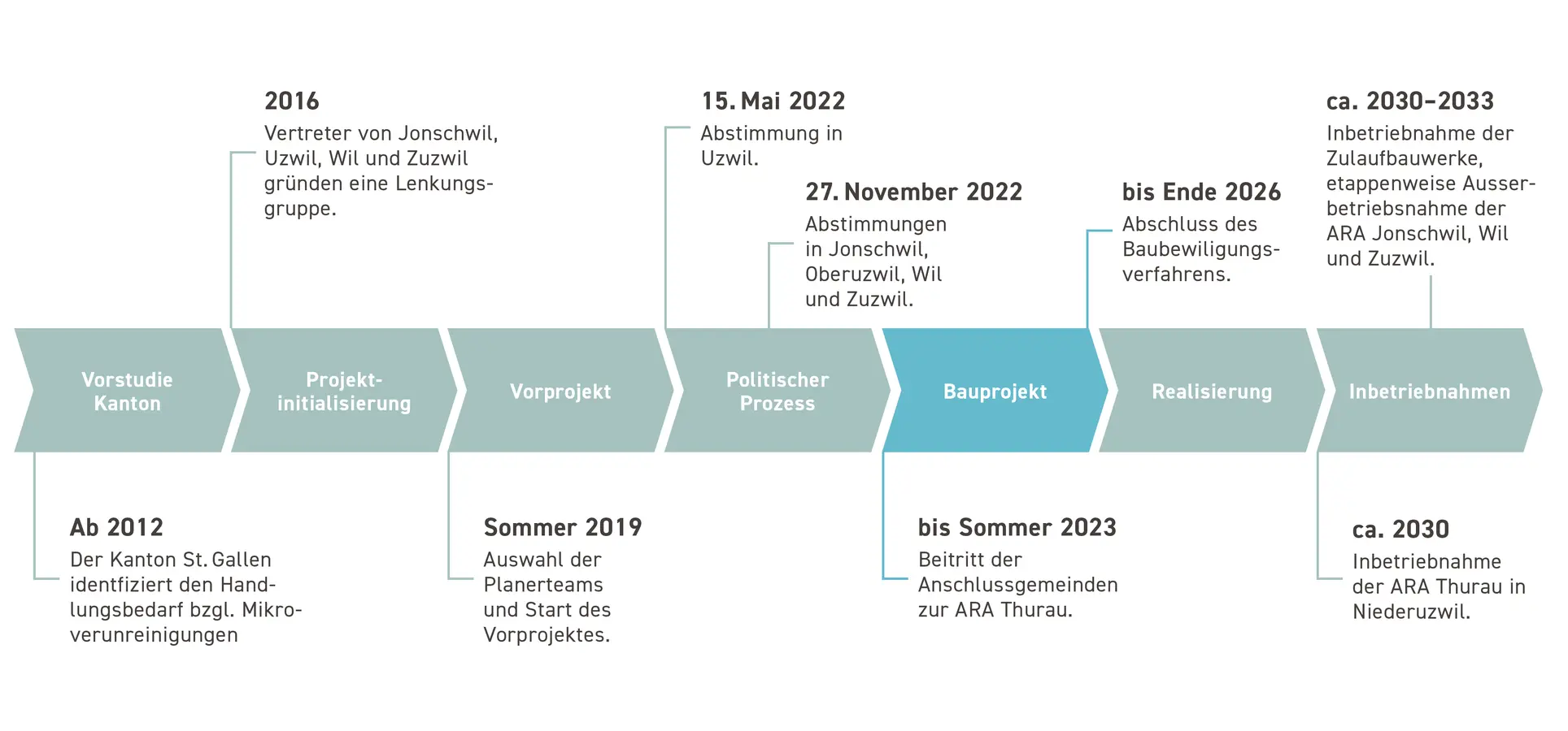 ARA_Planungphasen_02-26