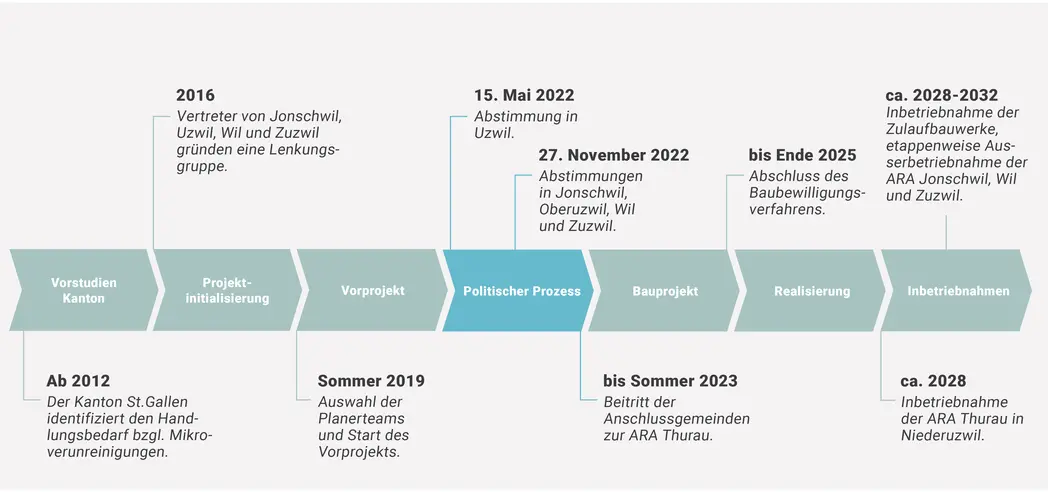 ara_thurau_zeitplan_meilensteine_def_20230620-1048